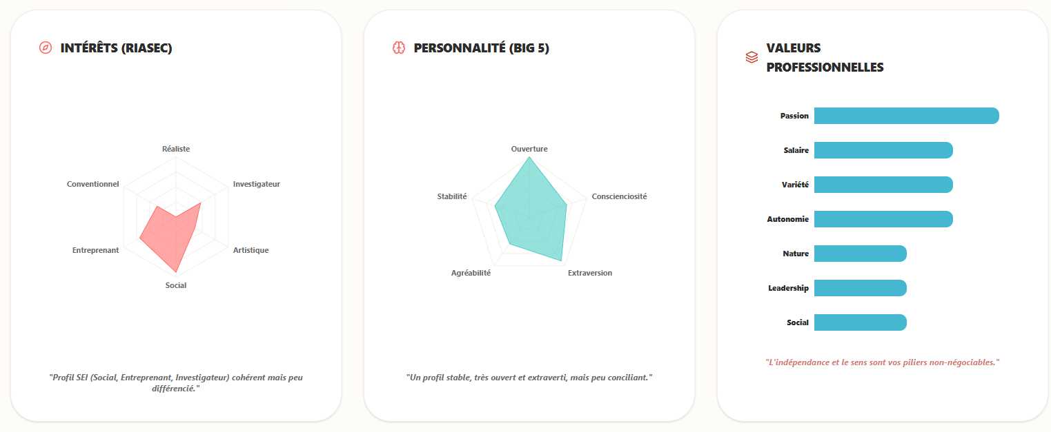 Résultats des tests d'orientation